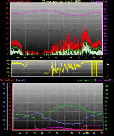 24 Hour Graph for Day 01
