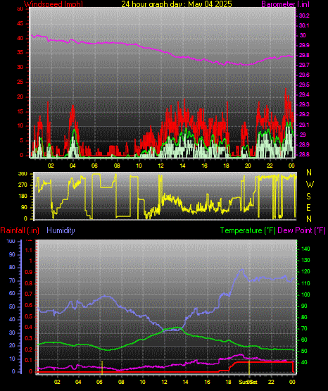 24 Hour Graph for Day 04