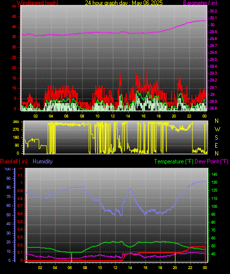 24 Hour Graph for Day 06