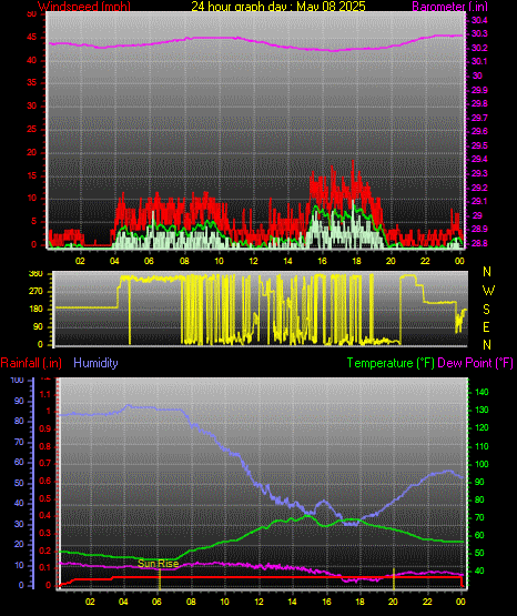 24 Hour Graph for Day 08