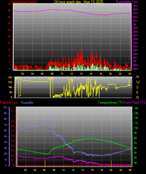 24 Hour Graph for Day 10