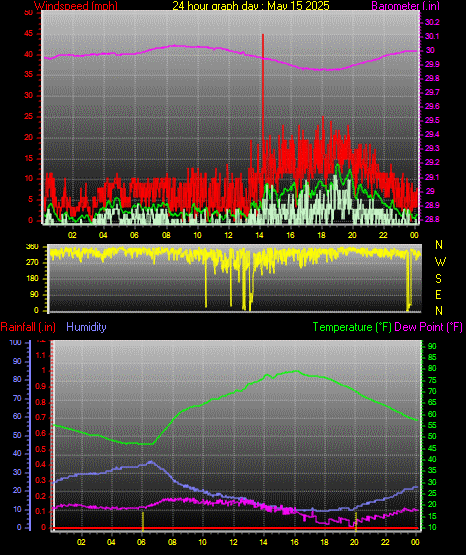 24 Hour Graph for Day 15