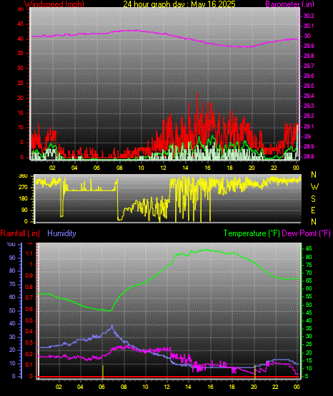 24 Hour Graph for Day 16