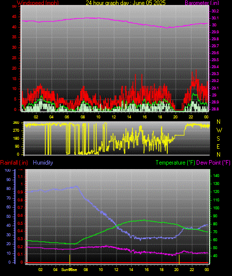 24 Hour Graph for Day 05
