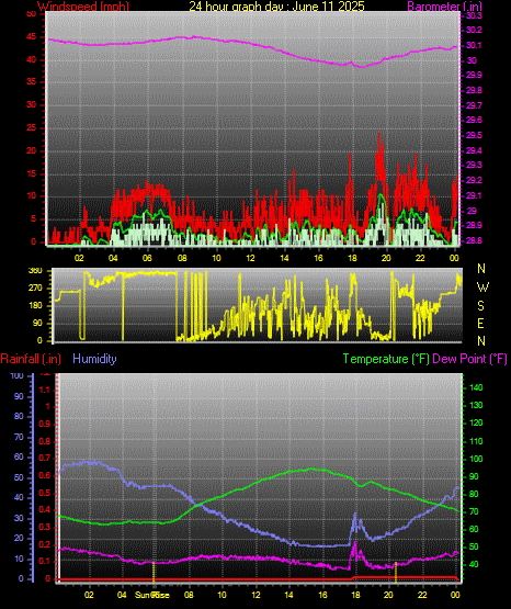 24 Hour Graph for Day 11