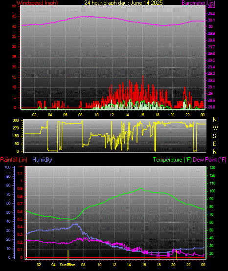 24 Hour Graph for Day 14