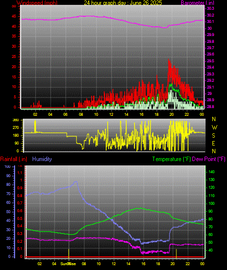 24 Hour Graph for Day 26