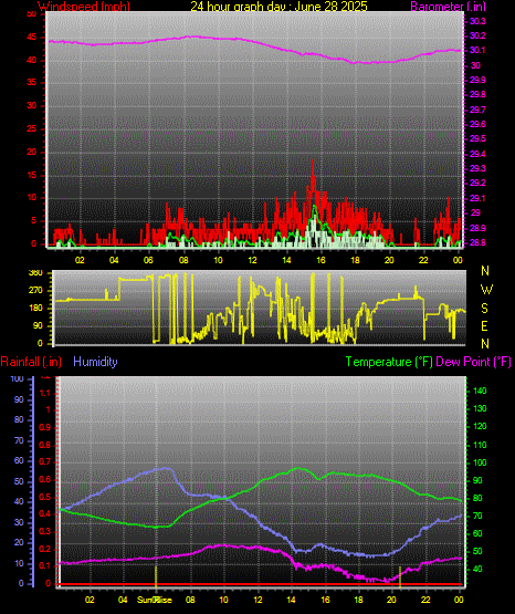 24 Hour Graph for Day 28