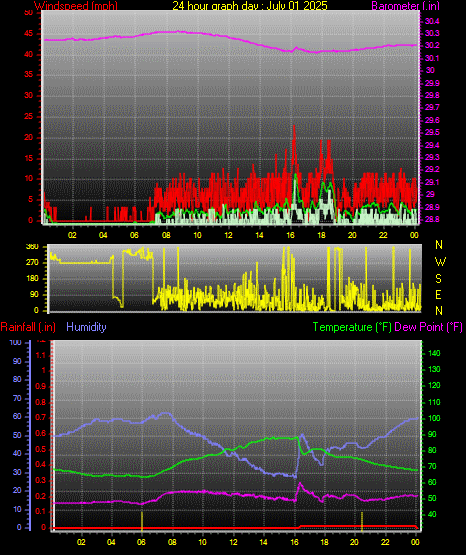 24 Hour Graph for Day 01