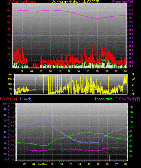 24 Hour Graph for Day 02
