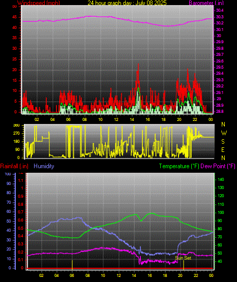 24 Hour Graph for Day 08