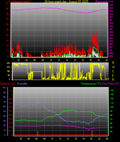 24 Hour Graph for Day 01