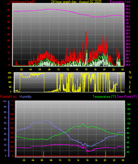 24 Hour Graph for Day 02