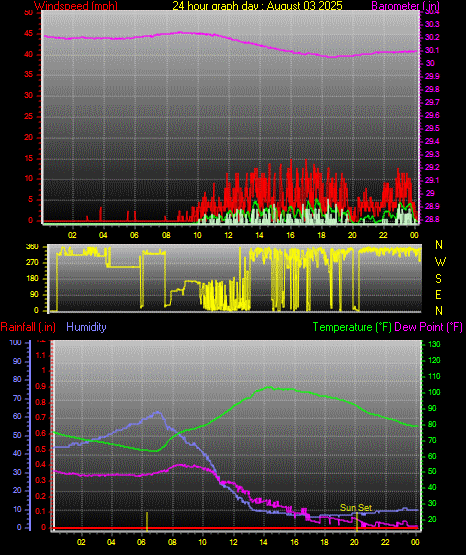 24 Hour Graph for Day 03
