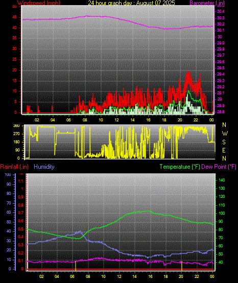 24 Hour Graph for Day 07