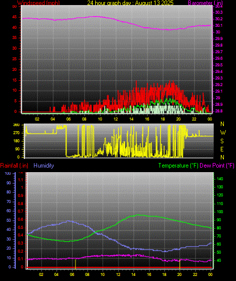 24 Hour Graph for Day 13