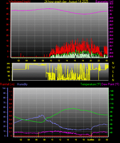 24 Hour Graph for Day 14