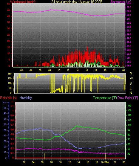 24 Hour Graph for Day 16