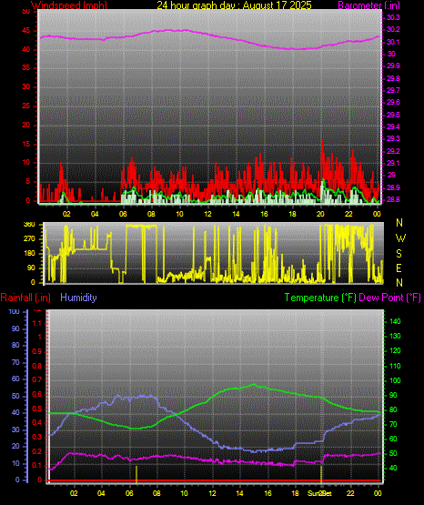 24 Hour Graph for Day 17