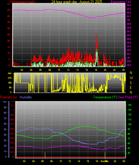 24 Hour Graph for Day 21