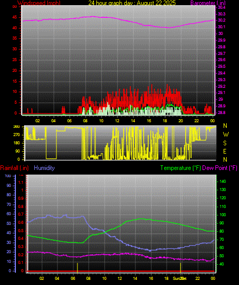 24 Hour Graph for Day 22