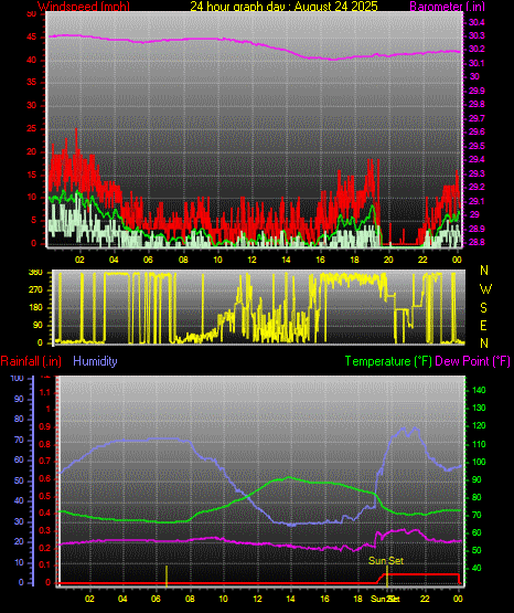 24 Hour Graph for Day 24