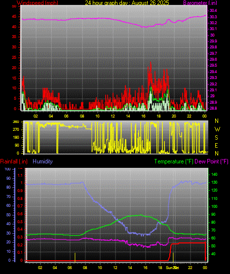 24 Hour Graph for Day 26