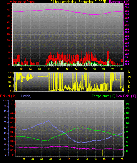 24 Hour Graph for Day 01