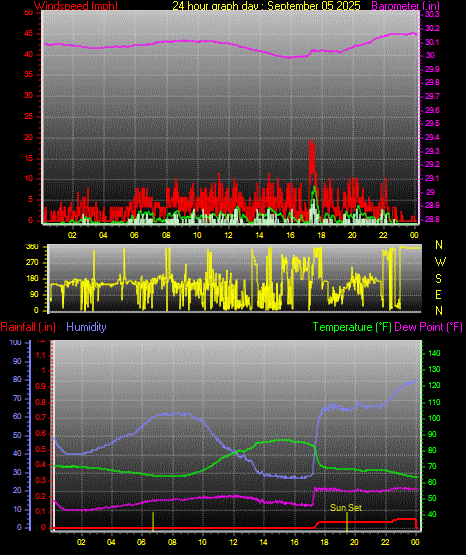 24 Hour Graph for Day 05