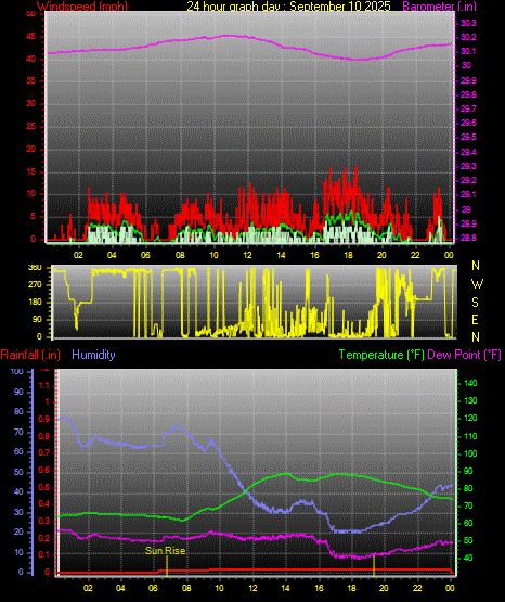 24 Hour Graph for Day 10