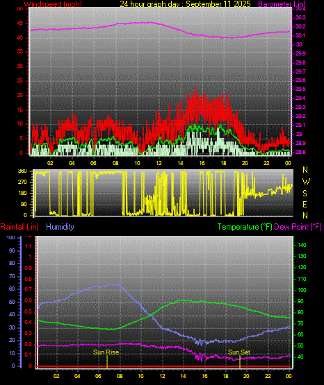 24 Hour Graph for Day 11