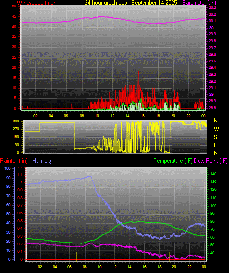 24 Hour Graph for Day 14