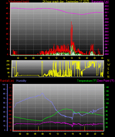 24 Hour Graph for Day 17