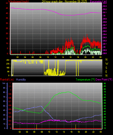 24 Hour Graph for Day 06