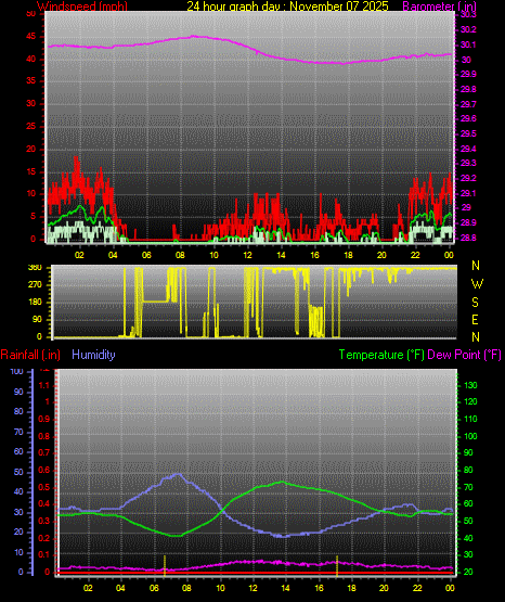 24 Hour Graph for Day 07