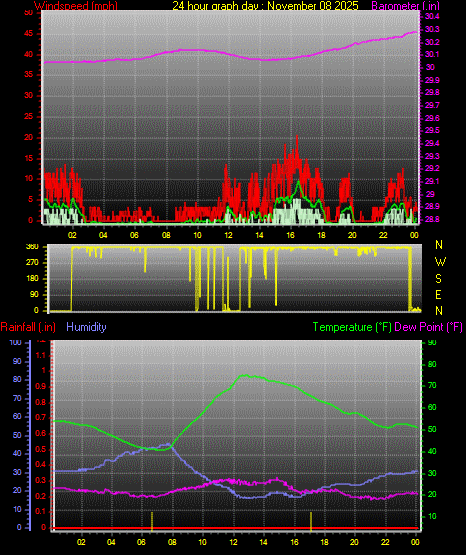 24 Hour Graph for Day 08