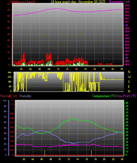24 Hour Graph for Day 09