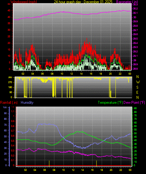 24 Hour Graph for Day 01