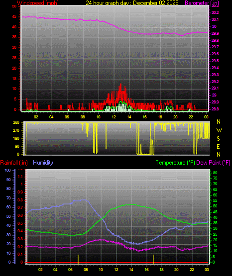 24 Hour Graph for Day 02