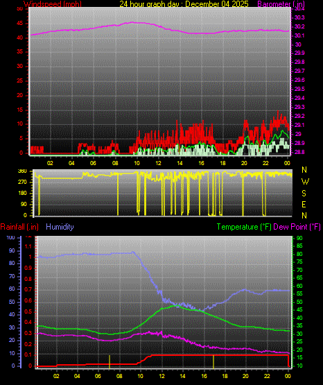 24 Hour Graph for Day 04