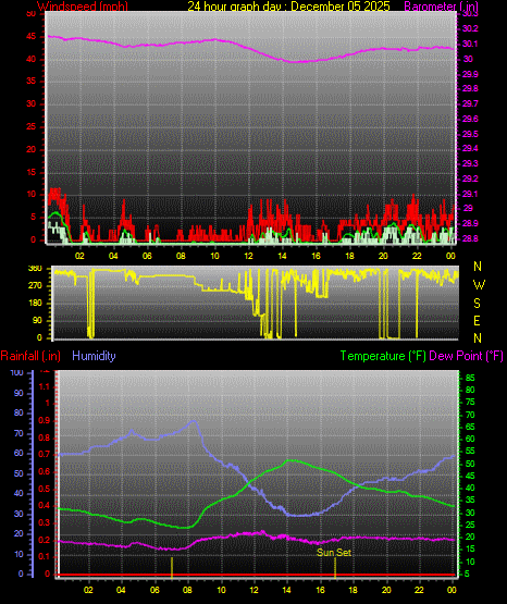 24 Hour Graph for Day 05