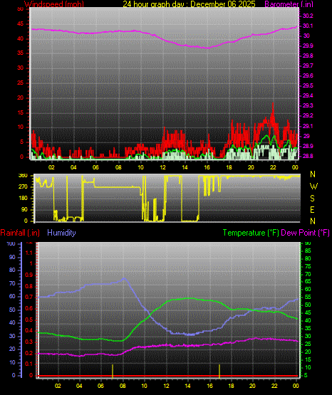 24 Hour Graph for Day 06