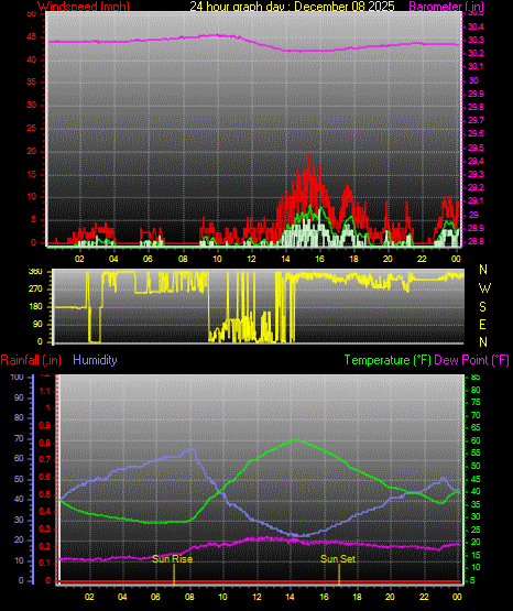 24 Hour Graph for Day 08