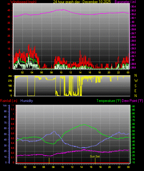 24 Hour Graph for Day 10