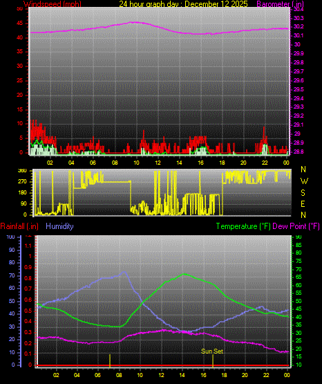 24 Hour Graph for Day 12