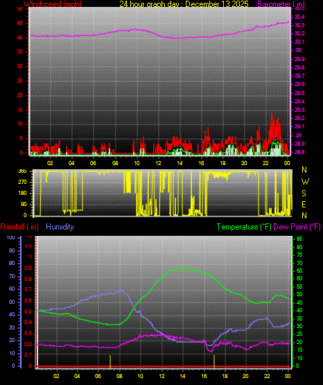 24 Hour Graph for Day 13