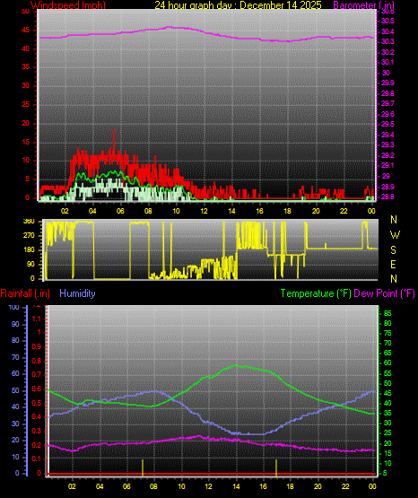 24 Hour Graph for Day 14