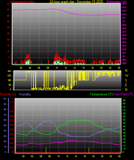 24 Hour Graph for Day 15