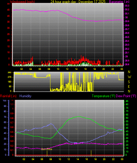 24 Hour Graph for Day 17
