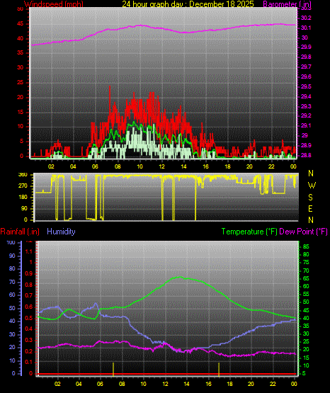 24 Hour Graph for Day 18